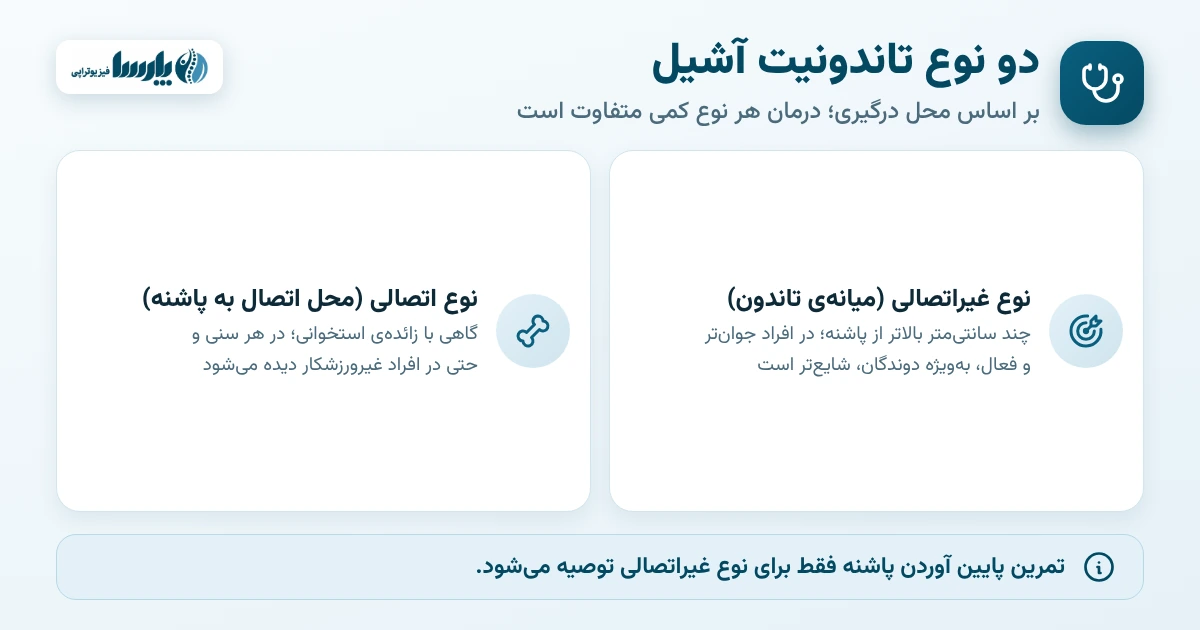 دو نوع تاندونیت آشیل: غیراتصالی (میانهی تاندون) و اتصالی (محل اتصال به پاشنه)
