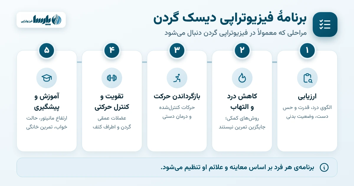 اینفوگرافیک پنج مرحلهی فیزیوتراپی دیسک گردن: ارزیابی، کاهش درد، بازگرداندن حرکت، تقویت و آموزش